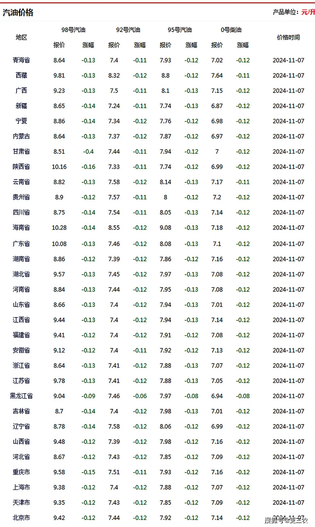 今日油价 截图 1